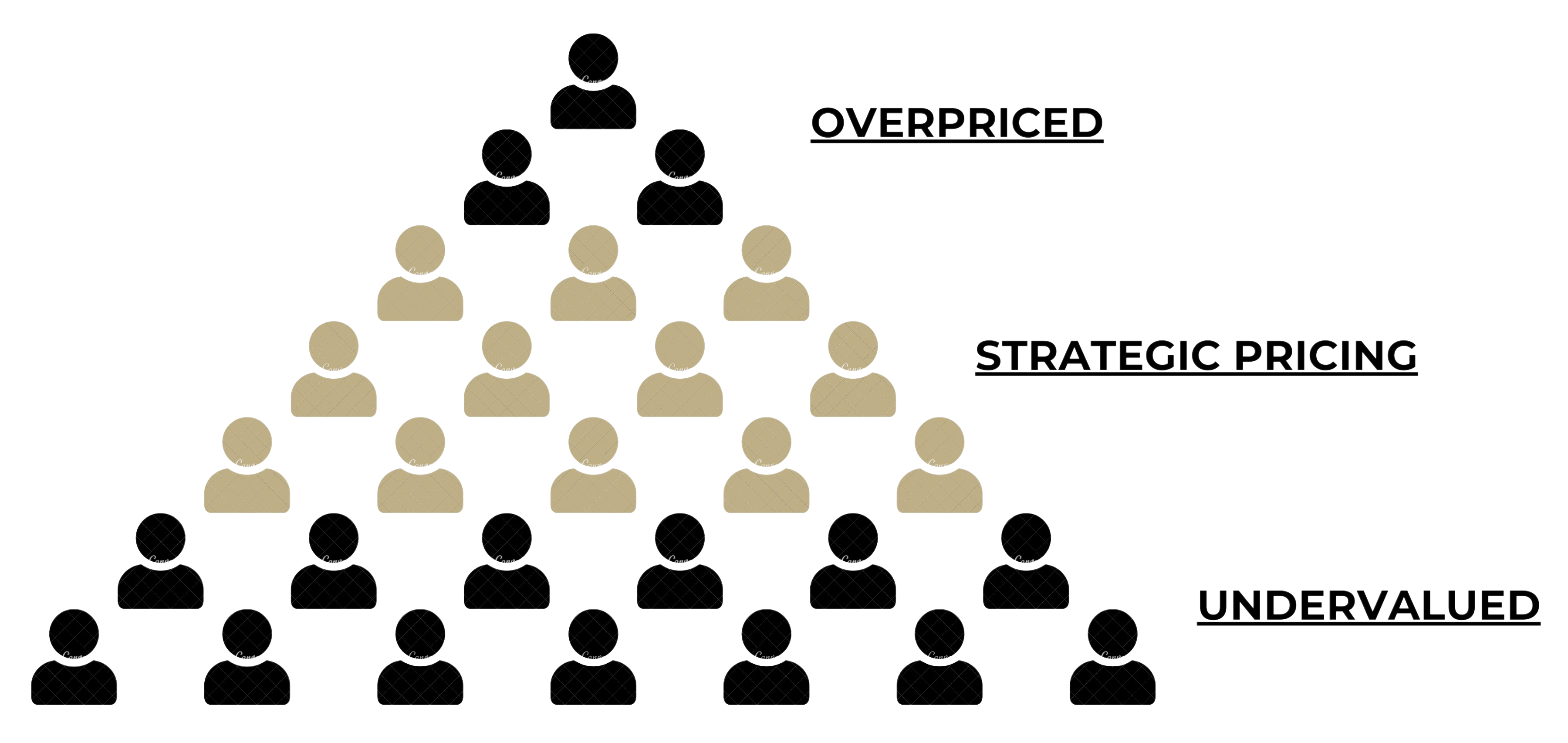 The Right Price Pyramid